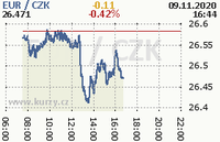 Online graf kurzu eur