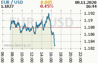 Online graf kurzu usd/eur