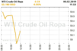 Online graf vývoje ceny komodity WTI Crude Oil Ropa