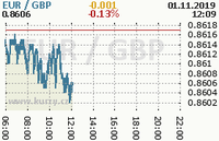 Online graf kurzu gbp/eur
