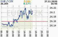 Online graf kurzu eur