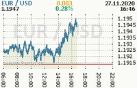 Online graf kurzu usd/eur