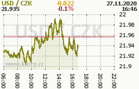 Online graf kurzu usd
