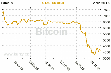 Graf vývoje ceny komodity Bitcoin