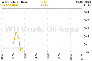 Online graf vývoje ceny komodity WTI Crude Oil Ropa