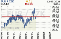 Online graf kurzu eur