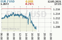 Online graf kurzu usd/eur