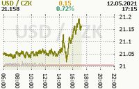 Online graf kurzu usd
