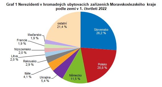 Graf 1 Nerezidenti v hromadných ubytovacích zařízeních Moravskoslezského kraje podle zemí v 1. čtvrtletí 2022