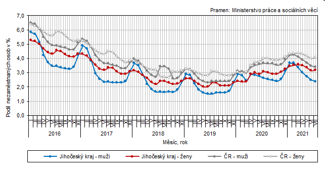 Graf 1 Podíl nezaměstnaných osob v Jihočeském kraji a České republice podle pohlaví ke konci jednotlivých měsíců