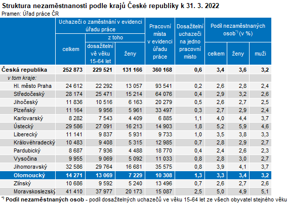 Tabulka: Struktura nezaměstnanosti podle krajů České republiky k 31. 3. 2022