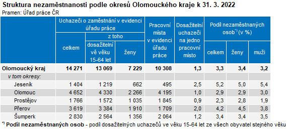 Tabulka: Struktura nezaměstnanosti podle okresů Olomouckého kraje k 31. 3. 2022