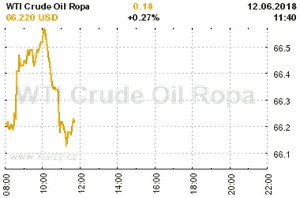 Online graf vývoje ceny komodity WTI Crude Oil Ropa