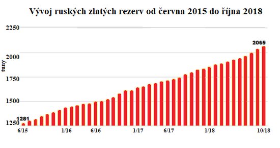 Vývoj ruských zlatých rezerv od června 2015 do října 2018