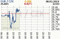 Online graf kurzu eur