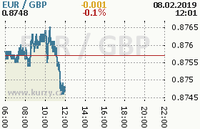 Online graf kurzu gbp/eur