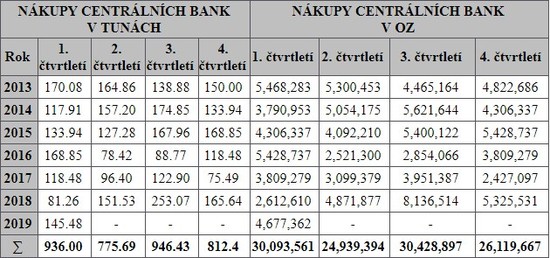 Nákup centrálních bank v tunách a v Oz