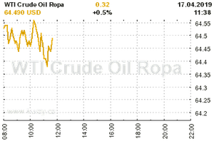 Online graf vývoje ceny komodity WTI Crude Oil Ropa
