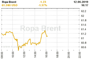 Online graf vA½voje ceny komodity Ropa Brent