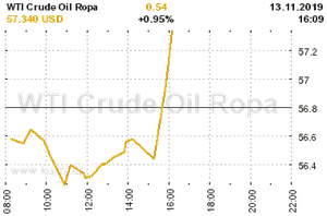 Online graf vývoje ceny komodity WTI Crude Oil Ropa