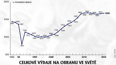Celkové výdaje na obranu ve světě Celkové výdaje na obranu ve světě