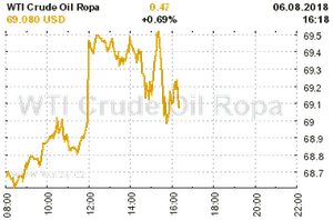 Online graf vývoje ceny komodity WTI Crude Oil Ropa