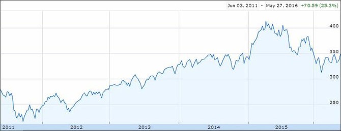 STOXX Europe 600