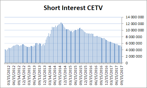 CETV - graf vývoje short pozic od roku 2012 CETV short pozice