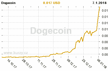 Graf vývoje ceny komodity Dogecoin