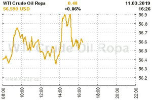 Online graf vývoje ceny komodity WTI Crude Oil Ropa