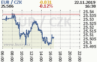 Online graf kurzu eur