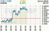 Online graf kurzu gbp/eur