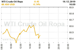 Online graf vývoje ceny komodity WTI Crude Oil Ropa