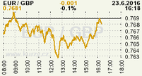Online graf kurzu GBP/EUR