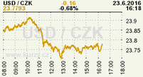 Online graf kurzu CZK / USD
