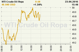 Online graf vývoje ceny komodity WTI Crude Oil Ropa