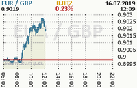 Online graf kurzu gbp/eur