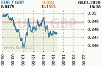 Online graf kurzu gbp/eur