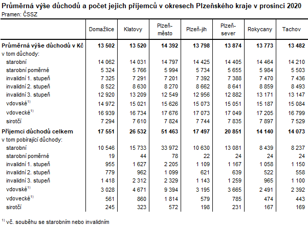 Tabulka: Průměrná výše důchodů a počet jejich příjemců v okresech Plzeňského kraje v prosinci 2020