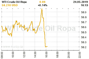 Online graf vA½voje ceny komodity WTI Crude Oil Ropa