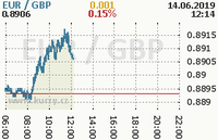 Online graf kurzu gbp/eur