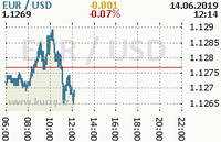 Online graf kurzu usd/eur