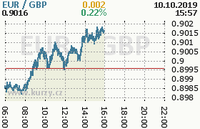 Online graf kurzu gbp/eur