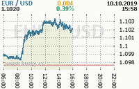Online graf kurzu usd/eur