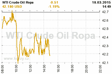 Online graf vývoje ceny komodity WTI Crude Oil Ropa