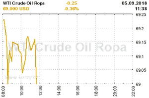 Online graf vývoje ceny komodity WTI Crude Oil Ropa