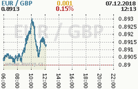 Online graf kurzu gbp/eur