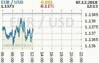 Online graf kurzu usd/eur