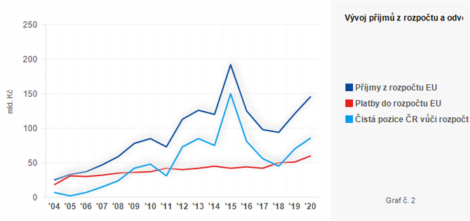 Graf - Graf č. 2 - Vývoj příjmů z rozpočtu a odvodů do rozpočtu EU v letech 2004 - 2020 (mld. Kč)