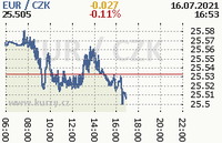 Online graf kurzu eur